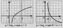 «Логарифмическая функция, ее свойства и график» preview 4