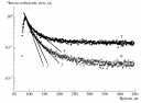 Исследование параметров сцинтилляционных кристаллов саМоО 4 для поиска двойного бета- распада изотопа preview 3