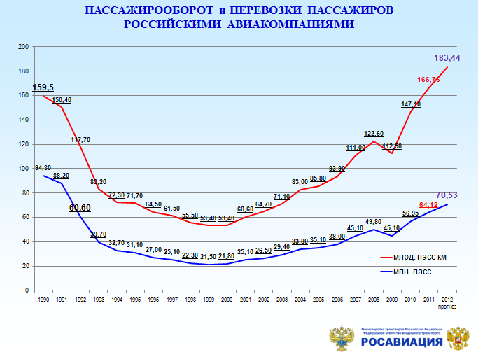 2 пассажирооборот. Диаграмма пассажирооборот транспорта. Авиаперевозки России по годам. График пассажирских перевозок. Авиаперевозки в СССР статистика.