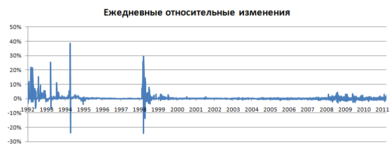 Изменение курса валют причины. График колебания курса рубля. График колебаний курса рубля к доллару с 90 годов. Рубль относительно других валют график. Курс евро относительно рубля.