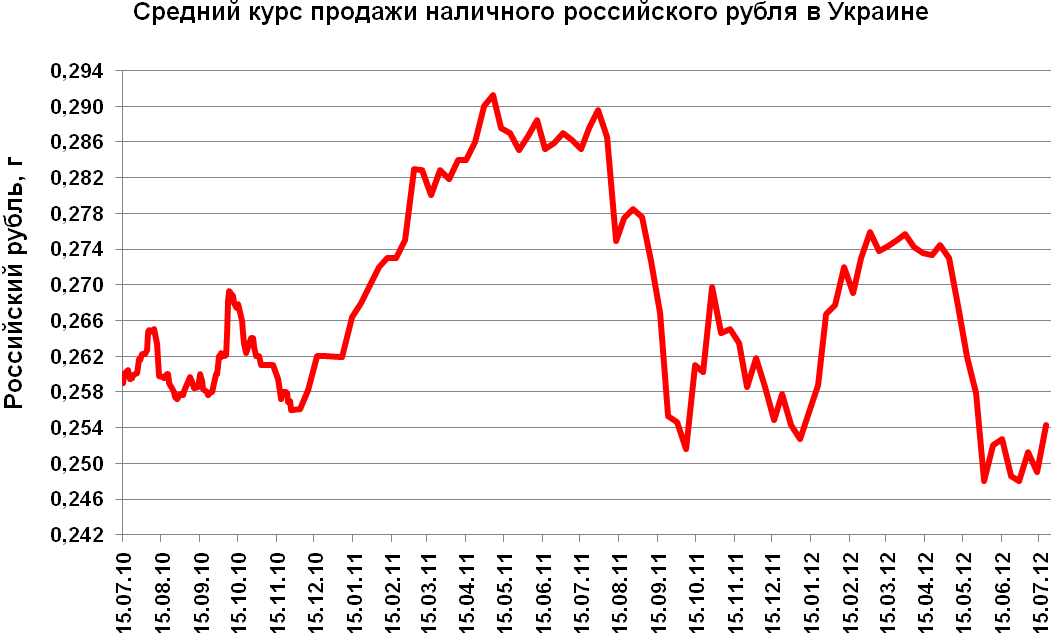 Курс российского рубля в беларуси