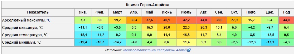 Горно алтайск погода в мае. Климат Алтая таблица. Средняя температура на Алтае по месяцам. Климатическая таблица Алтайского края. Климат Алтайского края.