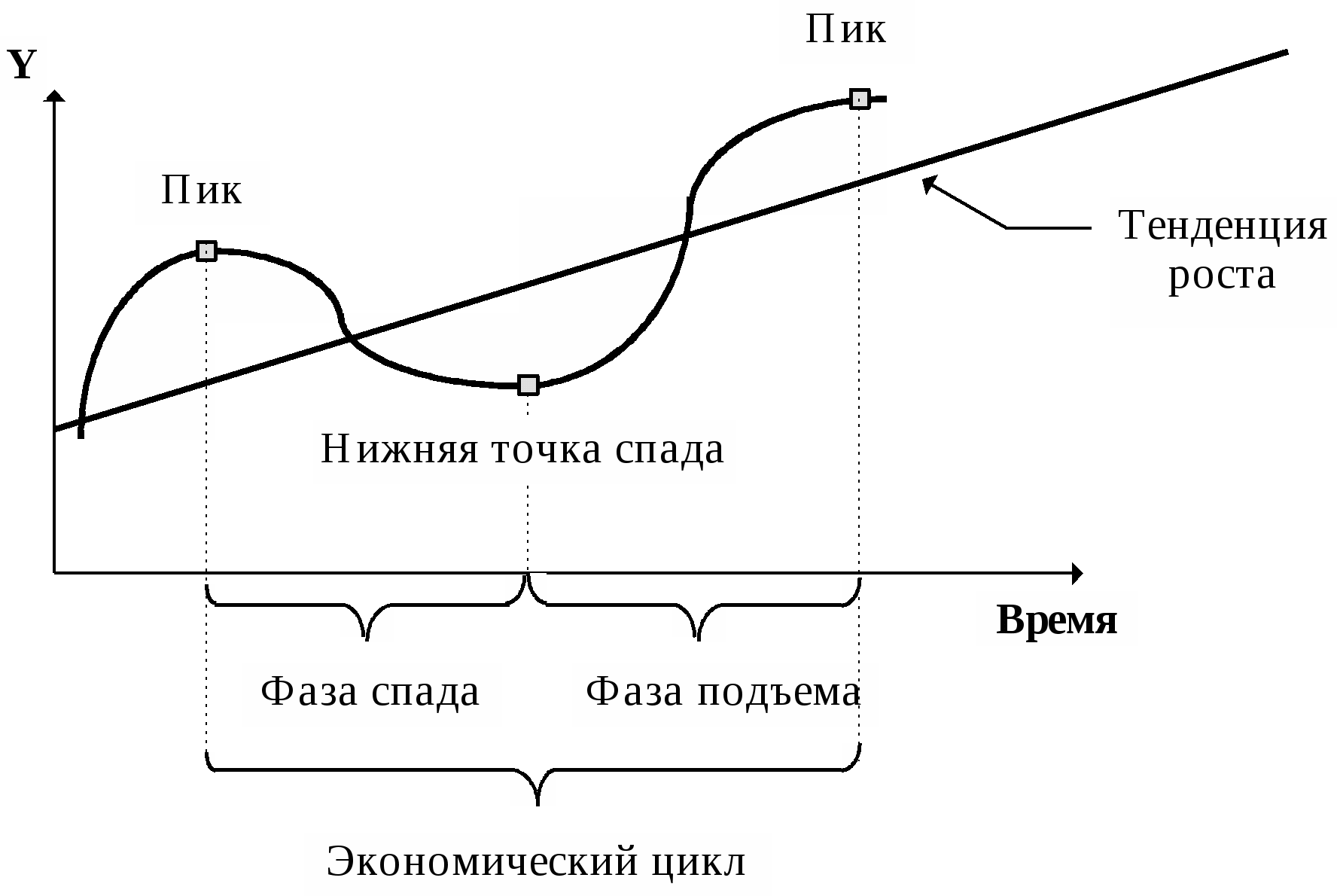Двухфазная модель: 1 - фаза спада (сжатия); 2 - фаза подъёма (расширения);. Стадии спада экономического цикла. Фазы экономического цикла подъем рецессия. Экономический цикл графически.