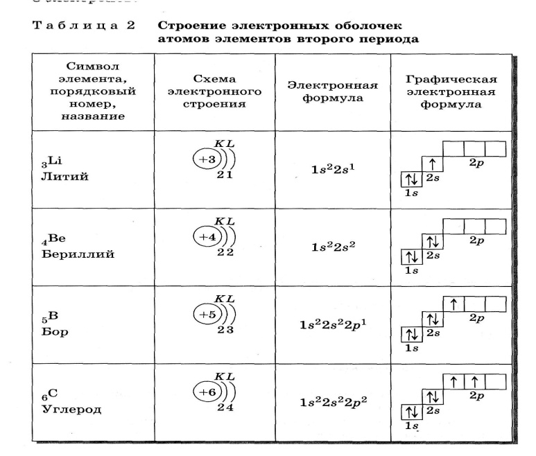 S элементы электронные формулы. Электронно графические формулы таблица. Строение энергетических уровней углерода. Электронно графические формулы элементов 3 периода. Строение электронных оболочек атомов элементов углерод.