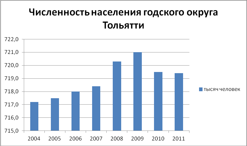 Сколько людей в тольятти. Население Тольятти по годам. Динамика численности населения Тольятти по годам. Тольятти численность населения. Численность населения Тольятти по районам.
