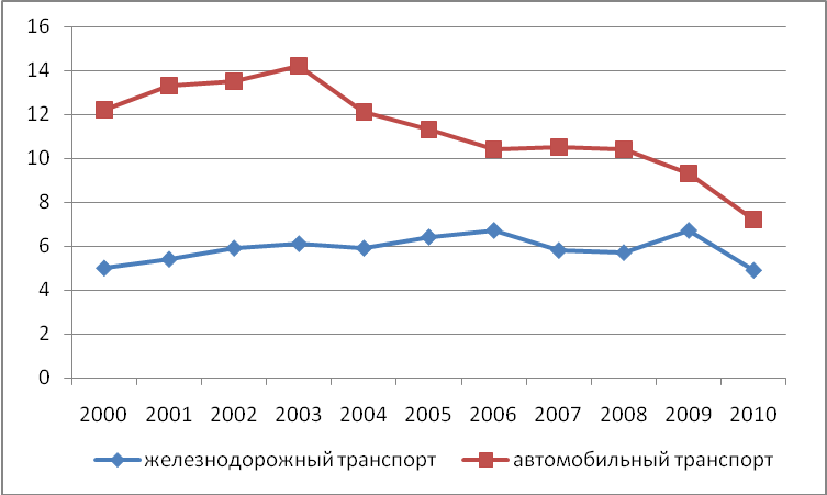 Графики транспорта. Диаграмма пассажирооборот транспорта России.