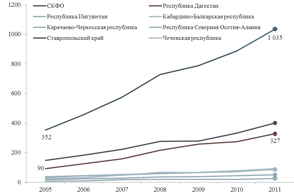 Экономика Дагестана диаграмма. Динамика ВРП Республики Дагестан. Дагестан динамика развития экономика. Социально экономическое положение Дагестана. Ставропольский край валовый региональный продукт