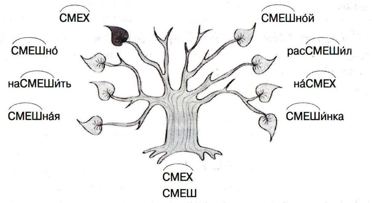 Корень в слове решить. Словообразовательное гнездо. Дерево с однокоренными словами. Словообразовательное дерево. Дерево словообразования.