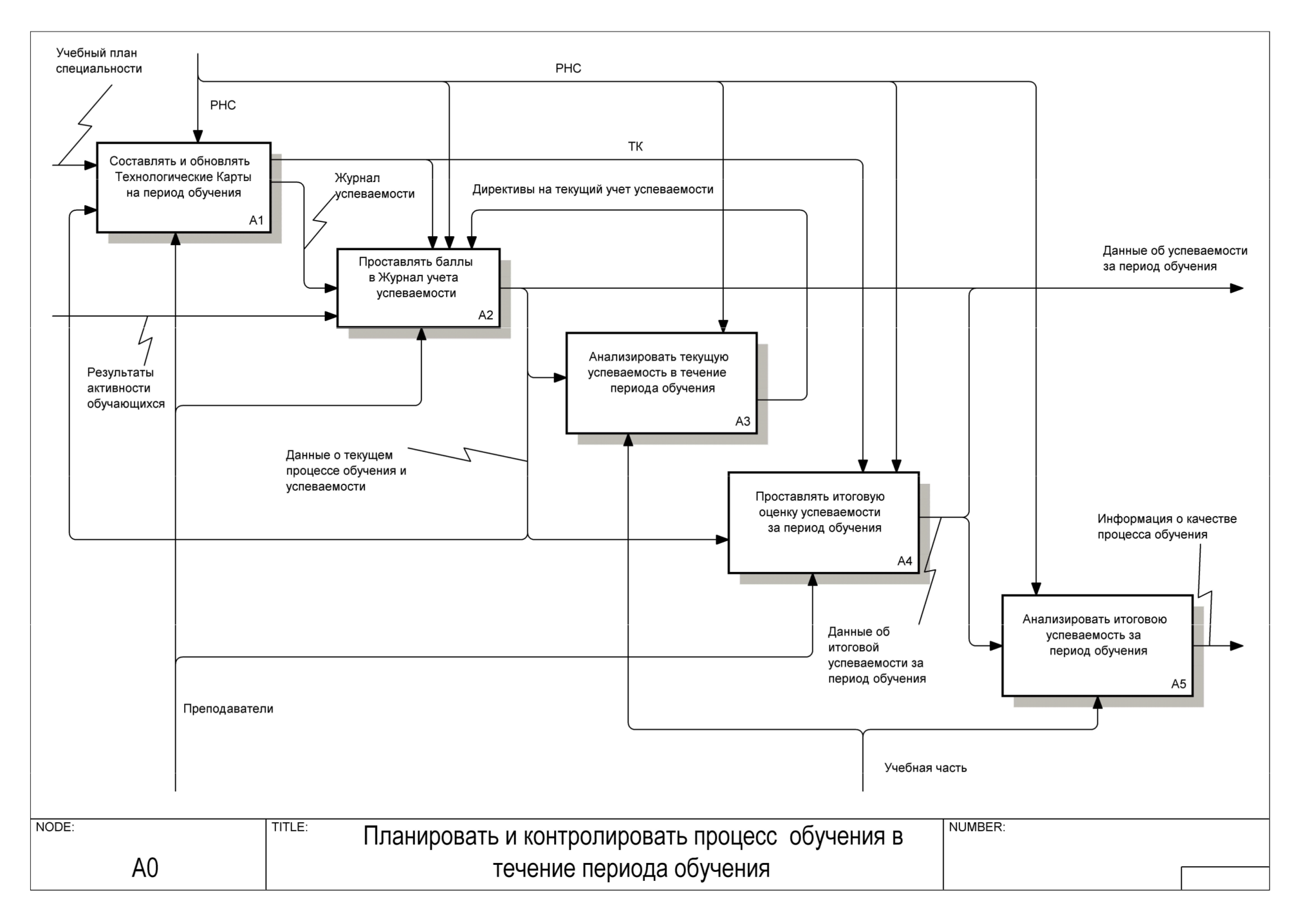Диаграммы бизнес-процессов idef0. Функциональная модель idef0 школы. Idef0 бизнес процесс. Школа бизнес процессы idef0. Учебный центр аис