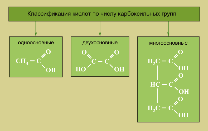 Двухосновные кислые соли. Классификация карбоновых. Классификация карбоновых кислот. Классификация кислот по числу карбоксильных групп. Карбоновые кислоты номенклатура и изомерия.